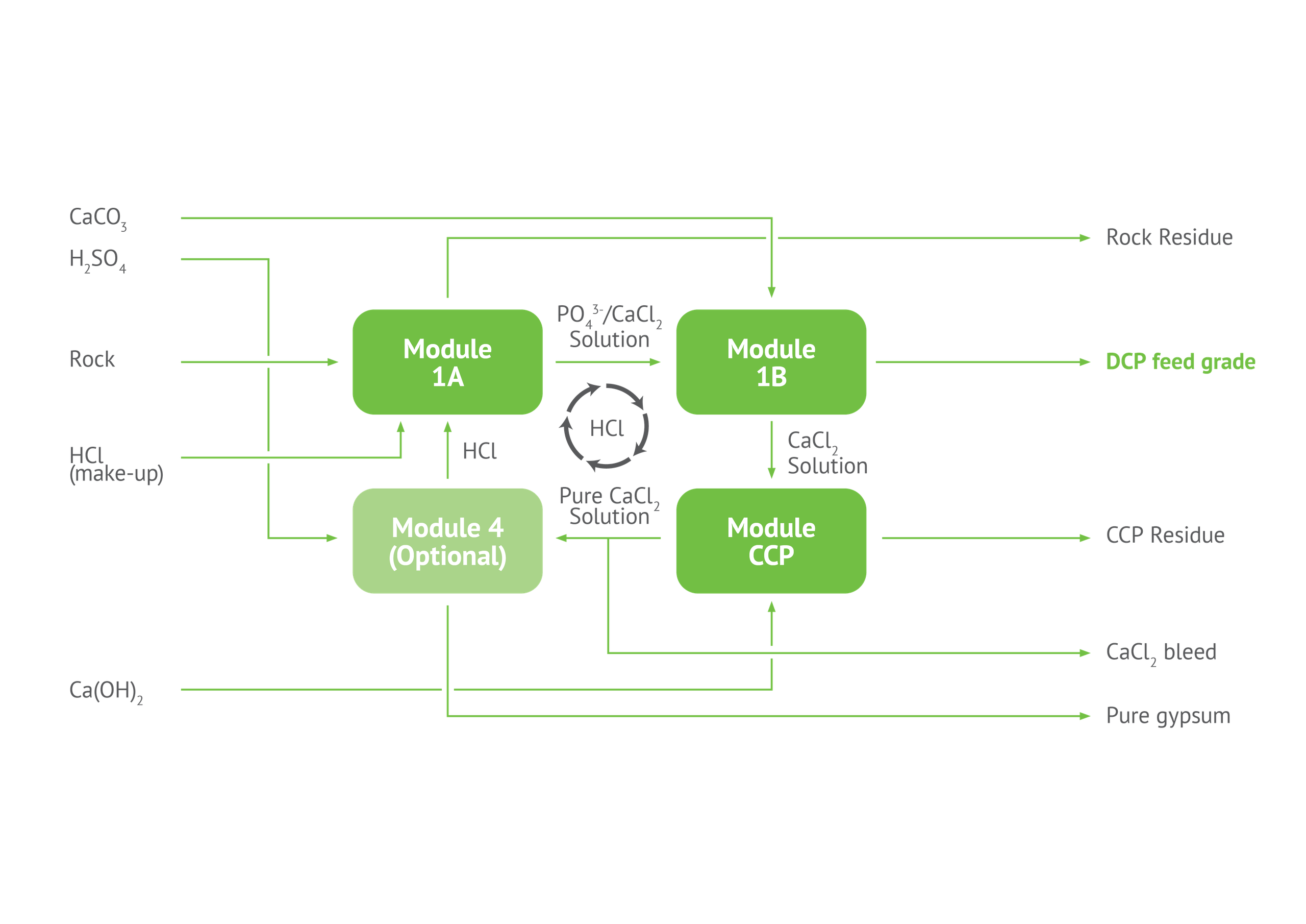 DCP Feed - Ecophos | Prayon